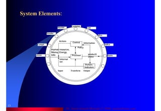 Dr. Samir Iamail Mostafa © 2006. analysthome.com
13
System Elements::
Banks
Indica
Mins
Customer
Vendor
Stockhl
Compit
Law
Union Processor
productS
ervice
Human resources,
Money, Energy,
Info
Informat
ion
Control
Policy
Perfom-
Indicators
Information
Actions
Input Transform Output
 