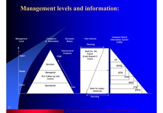 Dr. Samir Iamail Mostafa © 2006. analysthome.com
17
Management levels and information:
Low
Operational
(Detailed)
Managerial
(For Follow-up and
Control
Strategic
(Direction /
Vision)
Management
Level
Lower
Middle
Upper
Categories
of Information
Decisions
Nature
Time Horizon
Computer Based
Information System
(CBIS)
Planning
Directing
Unstructured
Problems
Work for the
Future
(Look Beyond 3
Years)
Work for today-
tomorrow
High
(DPS)
(TS)
(MIS)
(OA)
(EIS)
(DSS)
ES
 