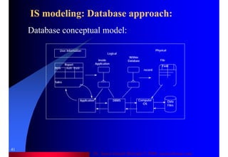 Dr. Samir Iamail Mostafa © 2006. analysthome.com
41
IS modeling: Database approach:
Database conceptual model:
Inside
Application
Within
Database
DBMS Computer
OS
Application Data
Files
Report
Book Auth Publi
Sales
File
record
Field
Logical
PhysicalUser Information
 