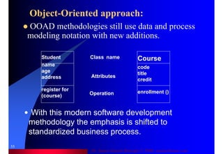 Dr. Samir Iamail Mostafa © 2006. analysthome.com
55
Object-Oriented approach:
OOAD methodologies still use data and process
modeling notation with new additions.
Student
name
age
address
register for
(course)
Course
code
title
credit
enrollment ()
Class name
Attributes
Operation
• With this modern software development
methodology the emphasis is shifted to
standardized business process.
 