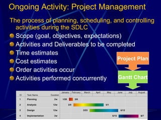 Ongoing Activity: Project Management The process of planning, scheduling, and controlling activities during the SDLC Scope (goal, objectives, expectations) Activities and Deliverables to be completed Time estimates Cost estimates Order activities occur Activities performed concurrently Gantt Chart Project Plan 