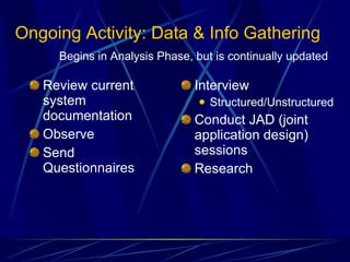 Ongoing Activity: Data & Info Gathering Review current system documentation Observe Send Questionnaires Interview Structured/Unstructured Conduct JAD (joint application design)  sessions Research Begins in Analysis Phase, but is continually updated 