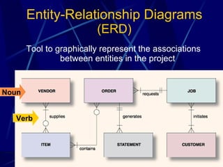 Entity-Relationship Diagrams  (ERD) Tool to graphically represent the associations between entities in the project Noun Verb 
