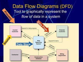 Data Flow Diagrams  (DFD) Tool to graphically represent the  flow of data  in a system Process Source Data Flow Data Store 