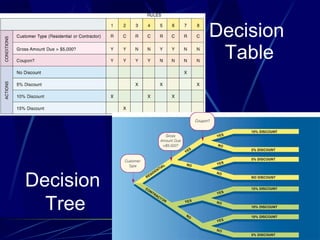 Decision  Table Decision  Tree 