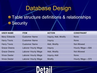 Database Design Table structure definitions & relationships Security Detail 