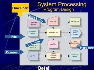 Program Design Data Entry Program File Hard copy Comment Flow Chart System Processing Detail 