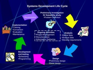 Systems Development Life Cycle Documentation Preliminary Investigation Or feasability study Problem Definition Development and testing. Scheduling Programming Implementation Training Conversion Evaluation Maintenance Analysis Gather data Analyze data Develop requirements Design Preliminary design Detail design Ongoing Activities Project Management Documentation Information Gathering. 
