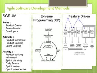 AgileSoftware DevelopmentMethods
SCRUM
Roles :
• Product Owner
• Scrum Master
• Developers
Artifacts :
• Product Increment
• Product Backlog
• Sprint Backlog
Activity :
• Product backlog
refinement
• Sprint planning
• Daily Scrum
• Sprint review
• Spirnt retrospective
Extreme
Programming (XP)
Feature Driven
Development
 