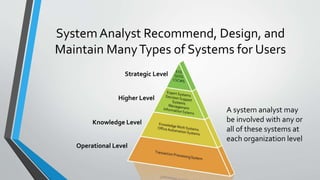 System Analyst Recommend, Design, and
Maintain ManyTypes of Systems for Users
A system analyst may
be involved with any or
all of these systems at
each organization level
Operational Level
Knowledge Level
Higher Level
Strategic Level
 