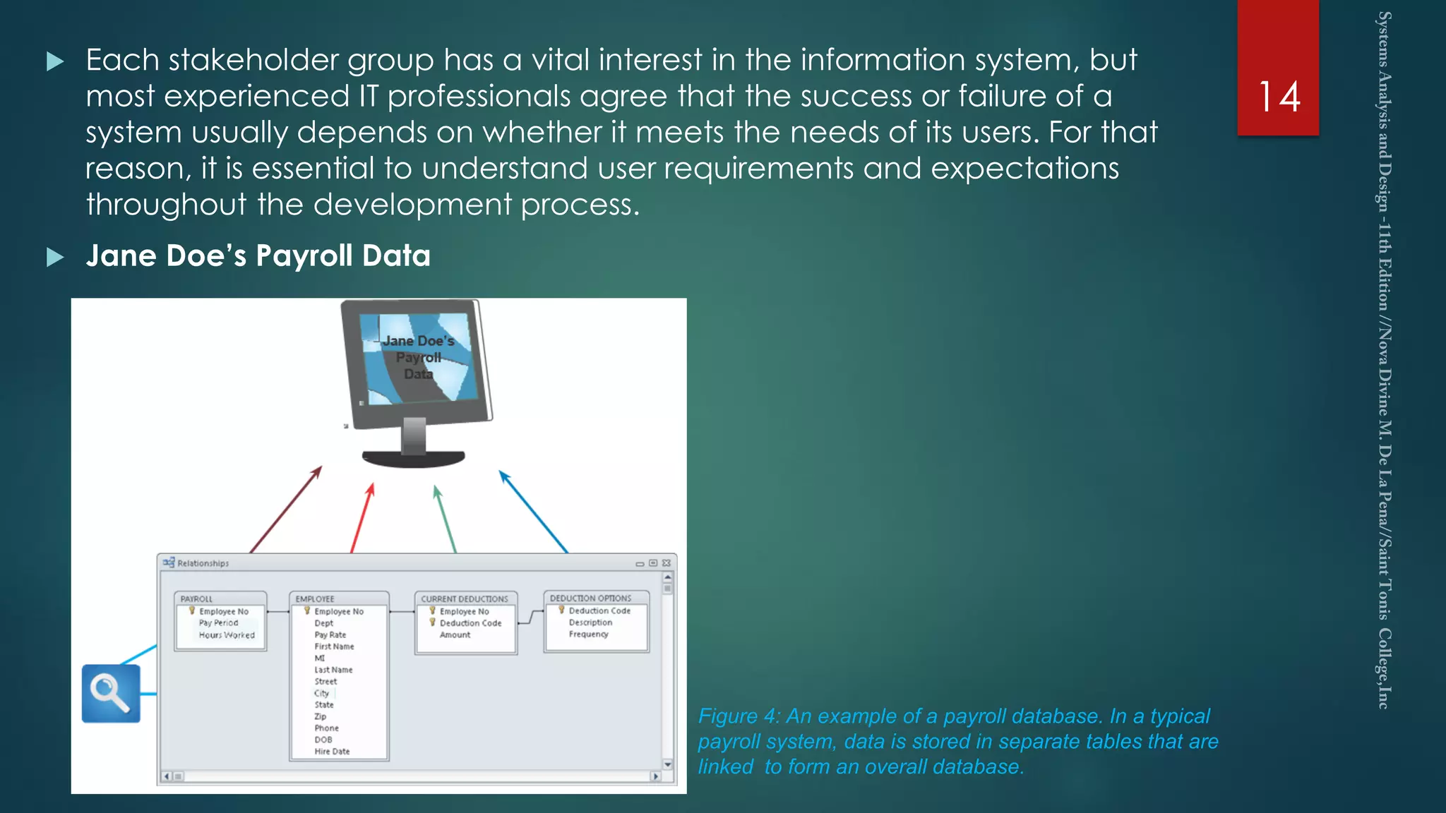  Each stakeholder group has a vital interest in the information system, but
most experienced IT professionals agree that the success or failure of a
system usually depends on whether it meets the needs of its users. For that
reason, it is essential to understand user requirements and expectations
throughout the development process.
 Jane Doe’s Payroll Data
14
Figure 4: An example of a payroll database. In a typical
payroll system, data is stored in separate tables that are
linked to form an overall database.
 