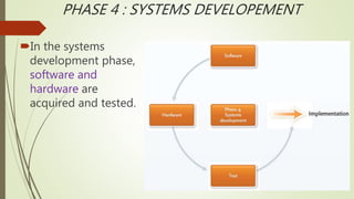 PHASE 4 : SYSTEMS DEVELOPEMENT
In the systems
development phase,
software and
hardware are
acquired and tested.
 