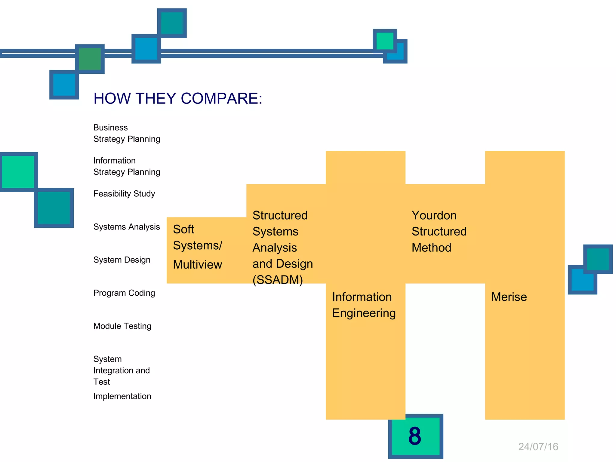 24/07/16
8
HOW THEY COMPARE:
Business
Strategy Planning
Information
Strategy Planning
Information
Engineering
Merise
Feasibility Study
Structured
Systems
Analysis
and Design
(SSADM)
Yourdon
Structured
Method
Systems Analysis Soft
Systems/
MultiviewSystem Design
Program Coding
Module Testing
System
Integration and
Test
Implementation
 