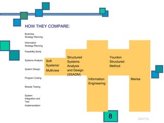 24/07/16
8
HOW THEY COMPARE:
Business
Strategy Planning
Information
Strategy Planning
Information
Engineering
Merise
Feasibility Study
Structured
Systems
Analysis
and Design
(SSADM)
Yourdon
Structured
Method
Systems Analysis Soft
Systems/
MultiviewSystem Design
Program Coding
Module Testing
System
Integration and
Test
Implementation
 