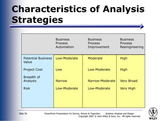 PowerPoint Presentation for Dennis, Wixom & Tegardem Systems Analysis and Design
Copyright 2001 © John Wiley & Sons, Inc. All rights reserved.
Slide 30
Characteristics of Analysis
Strategies
Business Business Business
Process Process Process
Automation Improvement Reeingineering
Potential Business Low-Moderate Moderate High
Value
Project Cost Low Low-Moderate High
Breadth of
Analysis Narrow Narrow-Moderate Very Broad
Risk Low-Moderate Low-Moderate Very High
 