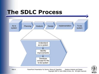 PowerPoint Presentation for Dennis, Wixom & Tegardem Systems Analysis and Design
Copyright 2001 © John Wiley & Sons, Inc. All rights reserved.
Slide 6
The SDLC Process
 