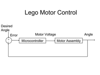 Lego Motor Control

Desired
Angle
        Error            Motor Voltage                    Angle
    +           Microcontroller          Motor Assembly
    -
 