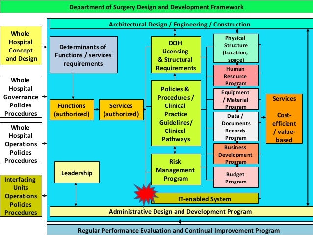 Systems Approach to Hospital Operations - Department of Surgery