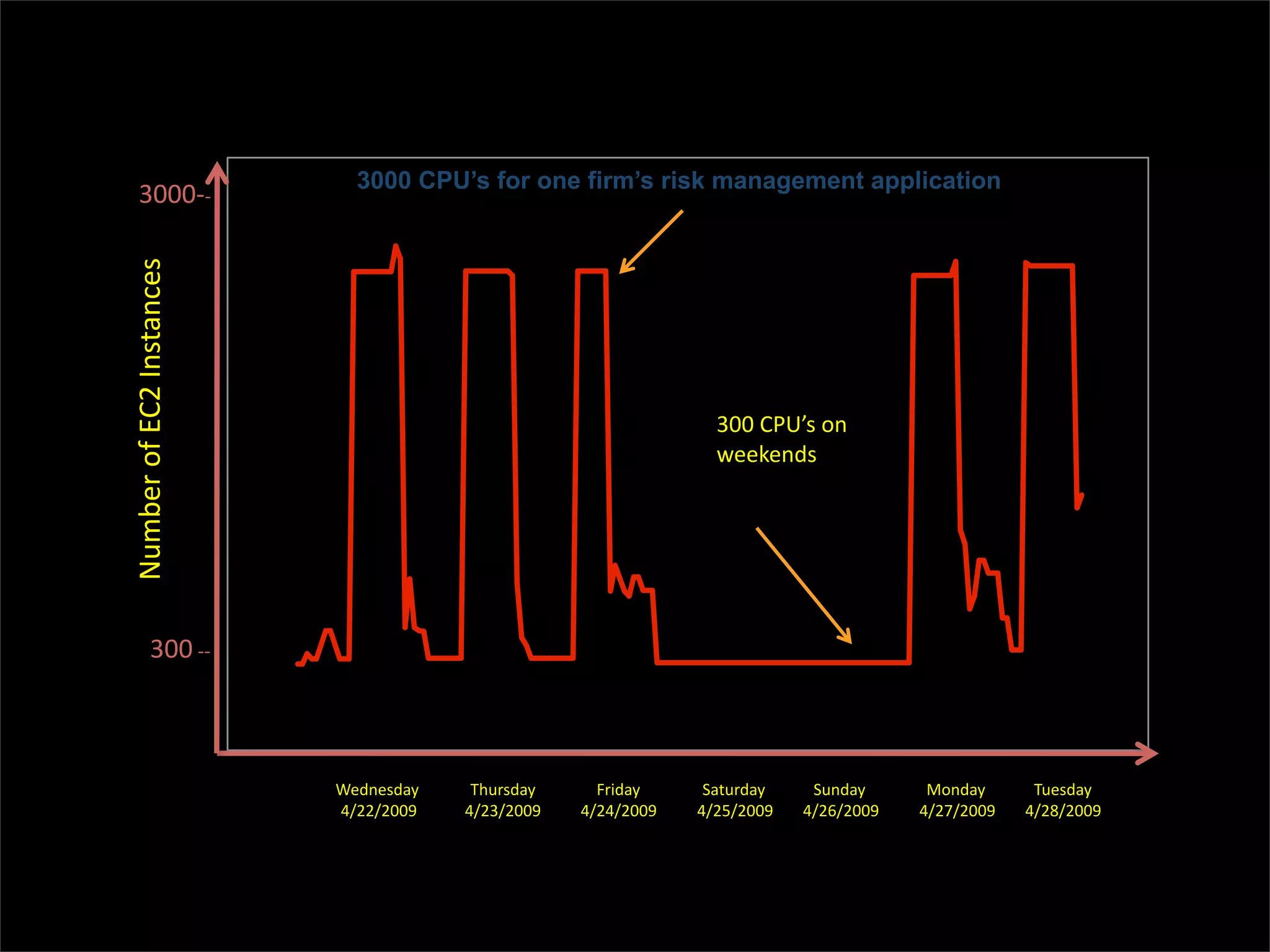 3000 CPU’s for one firm’s risk management application
     3444JJ'
!"#$%&'()'*+,'-./01.2%/'




                                                                    344'+567/'(.'
                                                                    8%%9%.:/'




            344'JJ'



                           I%:.%/:1='    ;<"&/:1='     A&B:1='     C10"&:1='    C".:1='      E(.:1='      ;"%/:1='
                           >?,,?,44@'   >?,3?,44@'   >?,>?,44@'   >?,H?,44@'   >?,D?,44@'   >?,F?,44@'   >?,G?,44@'
 