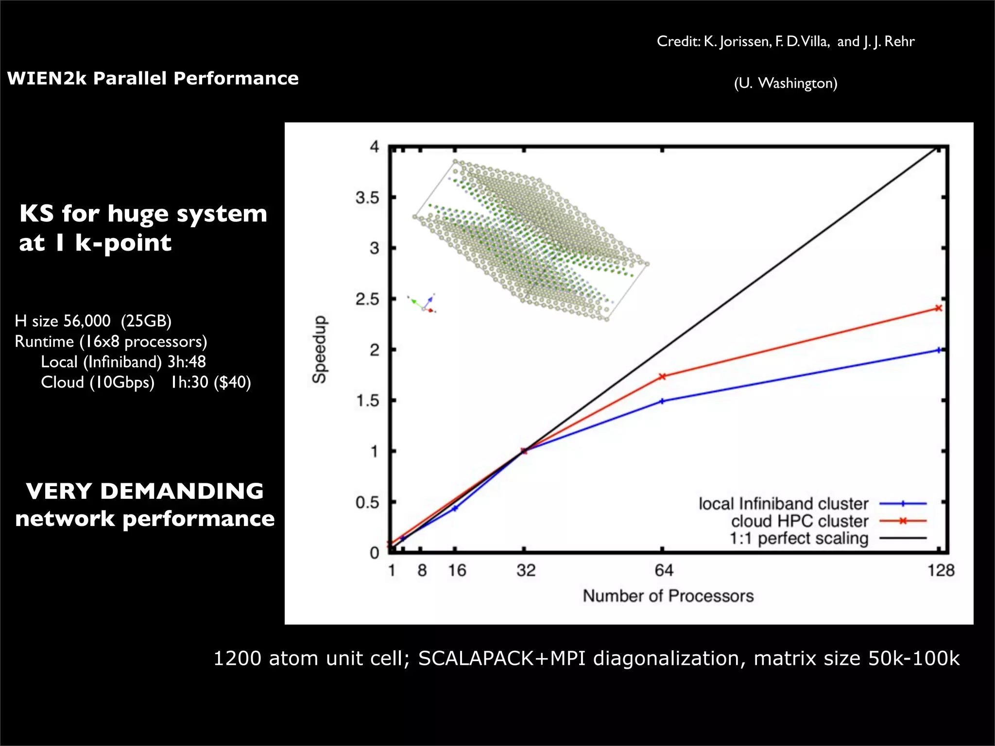 Credit: K. Jorissen, F. D.Villa, and J. J. Rehr

WIEN2k Parallel Performance                                                        (U. Washington)




 KS for huge system
 at 1 k-point


H size 56,000 (25GB)
Runtime (16x8 processors)
   Local (Inﬁniband) 3h:48
   Cloud (10Gbps) 1h:30 ($40)




 VERY DEMANDING
network performance




                       •1200    atom unit cell; SCALAPACK+MPI diagonalization, matrix size 50k-100k
 