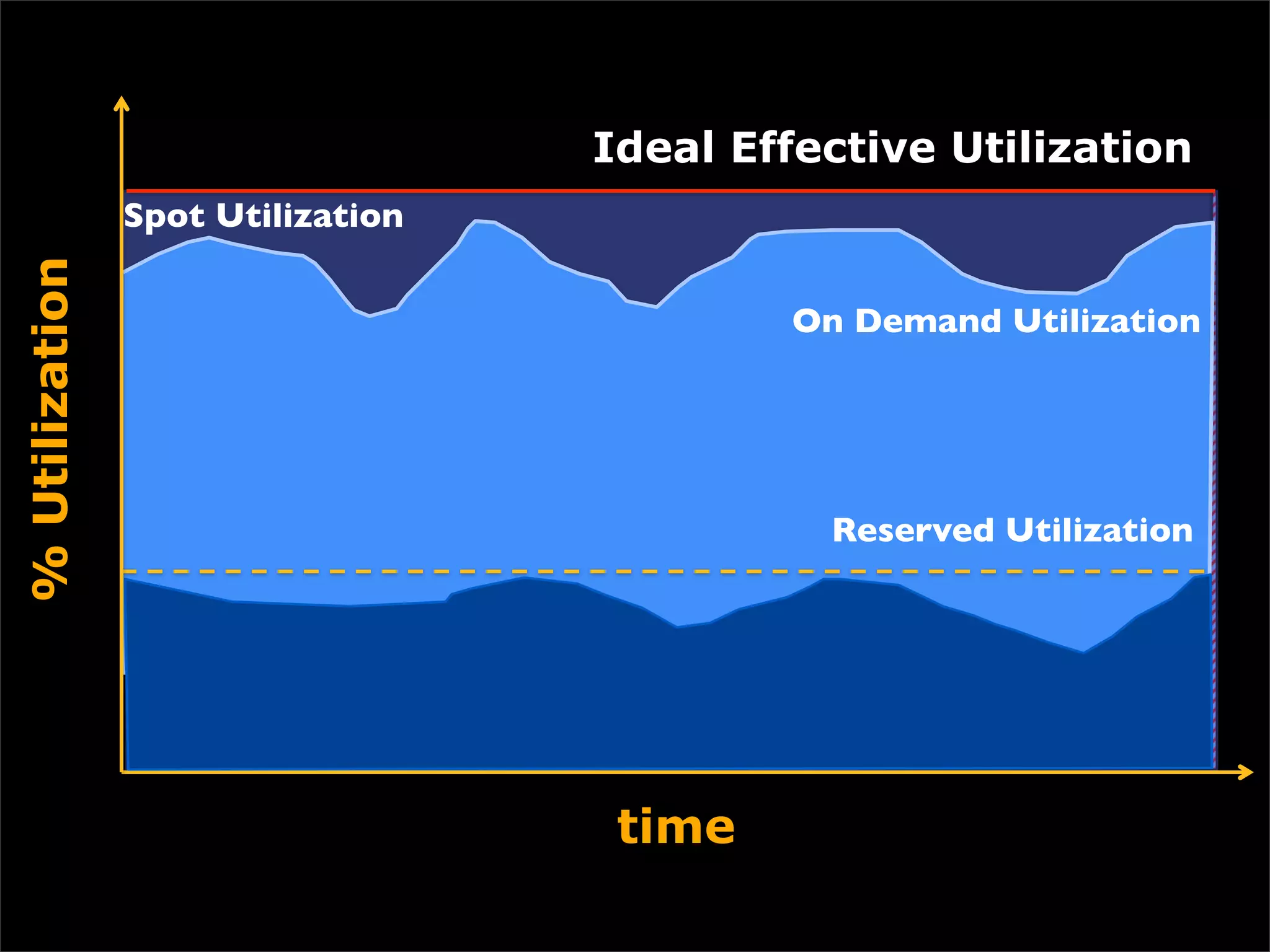 Ideal Effective Utilization
                Spot Utilization
% Utilization




                                           On Demand Utilization




                                             Reserved Utilization




                                    time
 