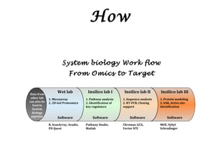 How

                       System biology Work flow
                            From Omics to Target


Data from
                    Wet lab            Insilico lab I         Insilico lab II       Insilico lab III
 other lab    1. Microarray           1. Pathway analysis    1. Sequence analysis   1. Protein modeling
can also be   2. 2D-Gel Proteomics    2. Identification of   2. RT-PCR, Cloning     2. SAR, Active site
  feed in                             key regulators         support                identification
  System
  biology
 pipeline           Software              Software               Software               Software
              R, ScanArray, Avadis,   Pathway Studio,        Chromas, GCG,          MOE, Sybyl
              PD Quest                Matlab                 Vector NTI             Schrodinger
 