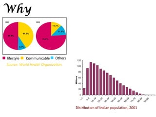 Why



lifestyle   Communicable     Others         120

Source: World Health Organization.          100

                                                 80

                                      Millions
                                                 60

                                                 40

                                                 20

                                                  0
                                                            '
                                                   1'




                                                                  '


                                                                  '


                                                                            '


                                                                            '


                                                                                      '


                                                                                      '


                                                                                                '


                                                                                                '


                                                                                                          '
                                                          -9

                                                                19


                                                                29




                                                                          49




                                                                                    69


                                                                                              79


                                                                                              89


                                                                                                        99
                                                                          39




                                                                                    59
                                                 '<

                                                        '5




                                                              5-




                                                                        5-




                                                                                            5-




                                                                                                      5-
                                                              5-




                                                                        5-




                                                                                  5-


                                                                                  5-




                                                                                            5-
                                                            '1


                                                            '2


                                                                      '3


                                                                      '4


                                                                                '5


                                                                                '6


                                                                                          '7


                                                                                          '8


                                                                                                    '9
                                       Distribution of Indian population, 2001
 