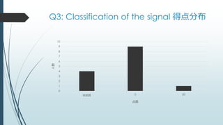 Q3: Classification of the signal 得点分布
0
1
2
3
4
5
6
7
8
9
10
未回答 0 20
人数
点数
 
