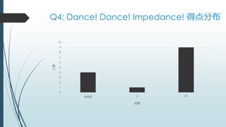 Q4: Dance! Dance! Impedance! 得点分布
0
1
2
3
4
5
6
7
8
9
10
未回答 0 20
人数
点数
 