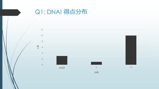 Q1: DNA! 得点分布
0
2
4
6
8
10
12
未回答 0 15
人数
点数
 