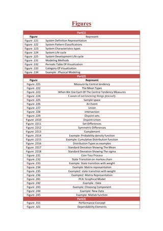 Figures
                                           Part(1)
    Figure                                         Represent
Figure .121     System Definition Representation
Figure .122     System Pattern Classifications
Figure .123     System Characteristics types
Figure .124     System Life cycle
Figure .125     System Development Life cycle
Figure .131     Modeling Methods
Figure .132     Periodic Table Of Visualization
Figure .133     Category Of Visualization
Figure .134     Example : Physical Modeling
                                           Part(2)
     Figure                                        Represent
  Figure .221                           Measure by Central tendency
  Figure .222                                  The Mean Types
  Figure .223             When We Use Each Of The Central Tendency Measures
  Figure .224                      Causes of not knowing things precisely
  Figure .225                                    Sample space
  Figure .226                                       An Event
  Figure .227                                        Union
  Figure .228                                     Intersection
  Figure .229                                     Disjoint sets
 Figure .2210                                   Disjoint Union
 Figure .2211                                   Set Differences
 Figure .2212                               Symmetric Differences
 Figure .2213                                    Complement
 Figure .2214                       Example: Probability density function
 Figure .2215                    Example: Cumulative Distribution function
 Figure .2216                          Distribution Types as examples
 Figure .2217                      Standard Deviation Showing The Mean
 Figure .2218                      Standard Deviation Showing The sigma
  Figure .231                                 Coin Toss Process
  Figure .232                         State Transition on markov chain
  Figure .233                       Example: State transition with weight
  Figure .234                          Example: Matrix representation
  Figure .235                      Example2: state transition with weight
  Figure .236                         Example2: Matrix Representation
  Figure .241                               PCA: Graphical Model
  Figure .242                                   Example : Data
  Figure .243                          Example: Choosing Component
  Figure .244                                Example: New Data
  Figure .245                             Example: Matlab function
                                           Part(3)
 Figure .311                                Performance Concept
 Figure .321                               Dependability Elements
 