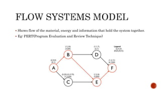 Shows flow of the material, energy and information that hold the system together.
 Eg: PERT(Program Evaluation and Review Technique)
 