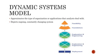  Approximates the type of organization or applications that analysts deal with.
 Depicts ongoing, constantly changing system
 