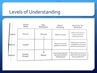 Levels of Understanding
 