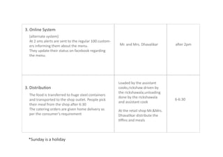 3. Distribution
At the retail shop Mr.&Mrs.
Dhavalikar distribute the
tiffins and meals
6-6:30
The food is transferred to huge steel containers
and transported to the shop outlet. People pick
their meal from the shop after 6:30
The catering orders are given home delivery as
per the consumer’s requirement
*Sunday is a holiday
Loaded by the assistant
cooks,rickshaw driven by
the rickshawala,unloading
done by the rickshawala
and assistant cook
3. Online System
(alternate system)
At 2 sms alerts are sent to the regular 100 custom-
ers informing them about the menu.
They update their status on facebook regarding
the menu.
Mr. and Mrs. Dhavalikar after 2pm
 