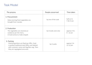 Task Model
1. Procurement
by one of the cook
2. Production
3. Packing
half an hr
7:30- 8 am
by 4 cooks and a bai
by 4 cooks
approx 2 hrs
9 - 11 am
approx 1 hr
11-12 pm
The process People concerned Time taken
Daily morning fresh vegetables are
brought from mandai.
The vegetables are cleaned,cut
cooked as per the menu.
A maid comes to make chapati.
Food proportions are fixed per tiffin. Food
is packed traditional steel tiffins and labeled
with customer name and Veg/Non veg. Then
they are segregated area wise.
 