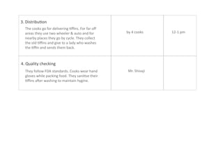 4. Quality checking
3. Distribution
by 4 cooks 12-1 pm
Mr. ShivajiThey follow FDA standards. Cooks wear hand
gloves while packing food. They sanitise their
tiffins after washing to maintain hygine.
The cooks go for delivering tiffins. For far off
areas they use two wheeler & auto and for
nearby places they go by cycle. They collect
the old tiffins and give to a lady who washes
the tiffin and sends them back.
 