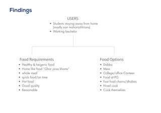 Findings
•	 Students staying away from home
(mostly non maharashtrians)
•	 Working bachelor
•	 Healthy & heigenic food
•	 Home like food “Ghar jaisa khana“
•	 whole meal
•	 quick food/on time
•	 Hot food
•	 Good quality
•	 Reasonable
•	 Dabba
•	 Mess
•	 College/office Canteen
•	 Food at PG
•	 Fast food chains/dhabas
•	 Hired cook
•	 Cook themselves
Food Requirements
USERS
Food Options
 