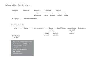 Information Architecture
Customer Inventory Accounts Employee Records
At a glance detailed customer list
detailed customer list
Area Name time of delivery Dates Amount paid/
not paid
Order placedLunch/Dinner
Today’s
schedule
Monthly
schedule
Balance
Specifications
of tiffin
Plan taken- fortnightly/monthly
Mode of payment- COD, net
banking, cash in hand
Address
Phone number, email id
veg/ non veg
selected combo
attendence name position contact salary
 