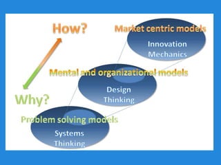 Systems Design Innovation Linked | PPTX