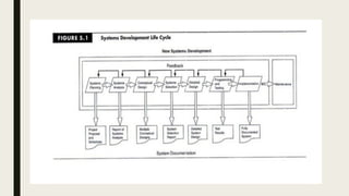 Systems development and program change activities | PPT