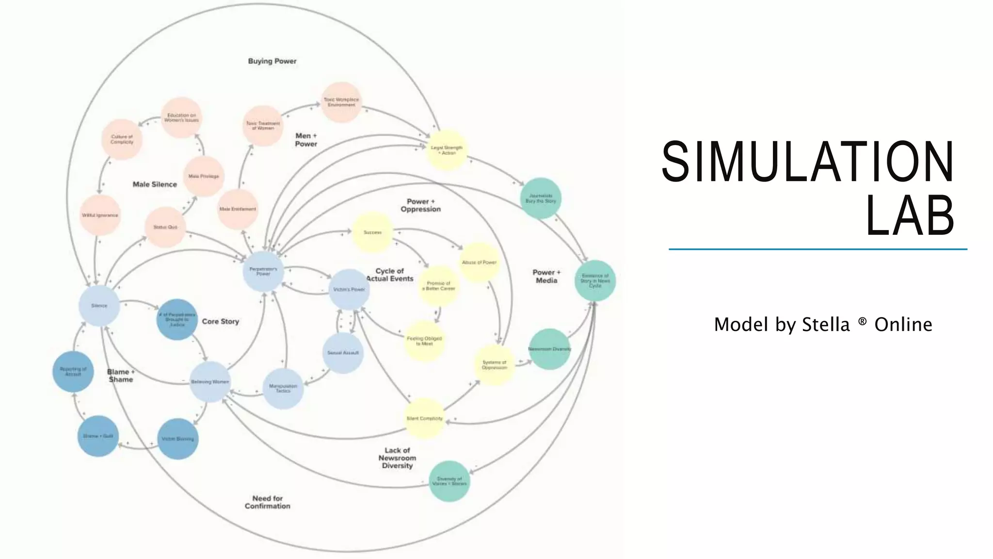 SIMULATION
LAB
Model by Stella ® Online
 