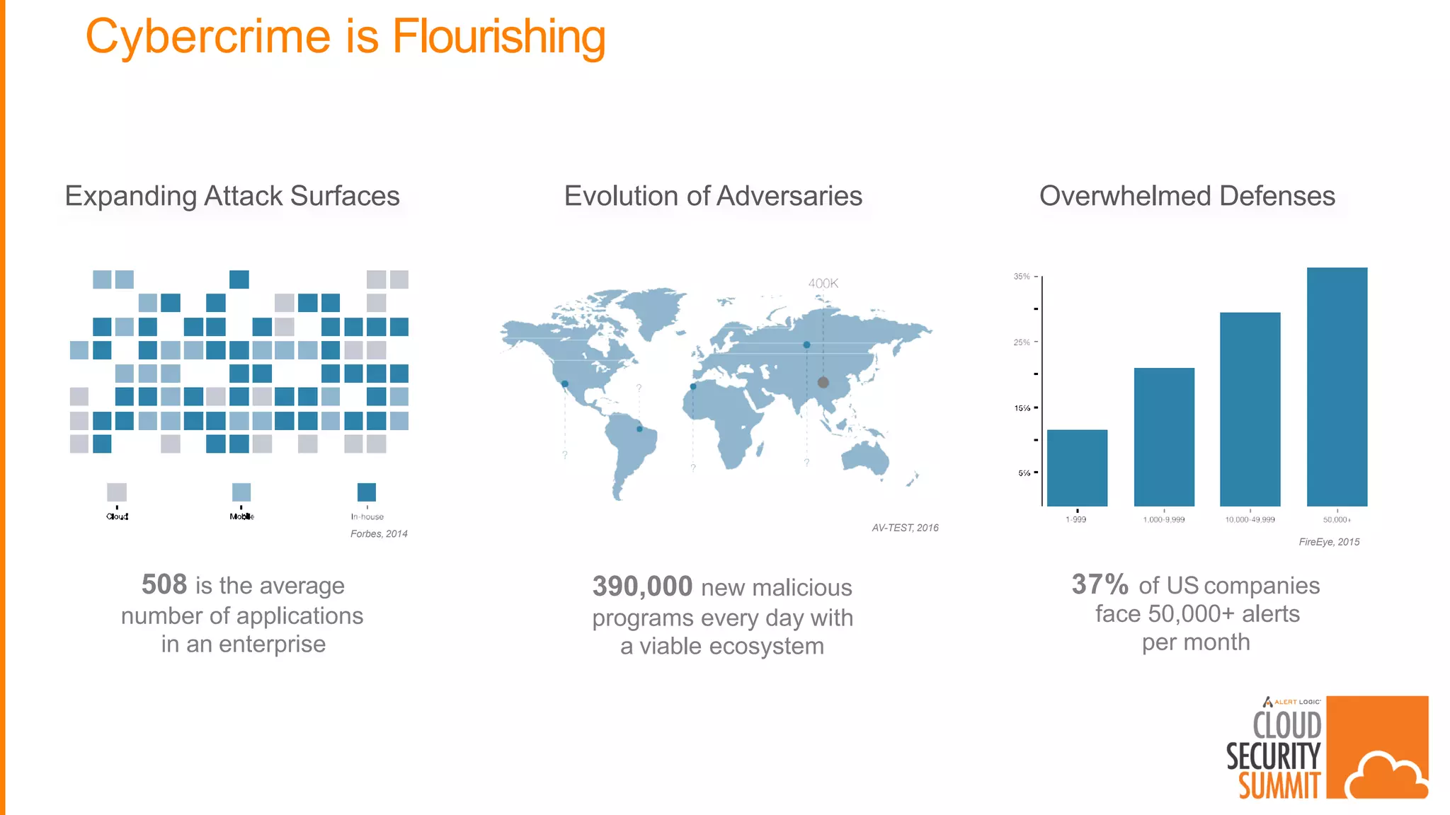 Cybercrime is Flourishing
508 is the average
number of applications
in an enterprise
Evolution of AdversariesExpanding Attack Surfaces Overwhelmed Defenses
37% of US companies
face 50,000+ alerts
per month
390,000 new malicious
programs every day with
a viable ecosystem
Forbes, 2014
FireEye, 2015
AV-TEST, 2016
 