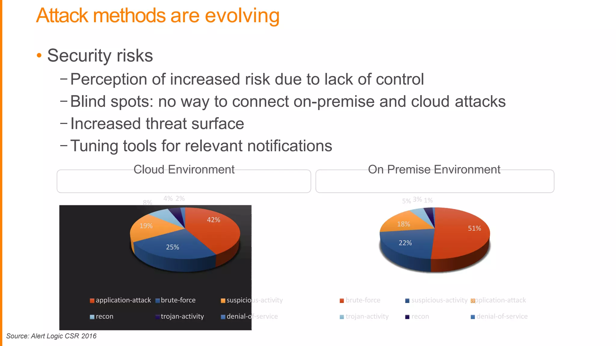 Attack methods are evolving
• Security risks
-Perception of increased risk due to lack of control
-Blind spots: no way to connect on-premise and cloud attacks
-Increased threat surface
-Tuning tools for relevant notifications
Cloud Environment On Premise Environment
Source: Alert Logic CSR 2016
42%
25%
19%
8%
4%	2%
application-attack	 brute-force	
recon	 trojan-activity
suspicious-activity	
denial-of-service
51%
22%
5%	3%	1%	
18%
brute-force	
trojan-activity
suspicious-activity	 application-attack	
recon	 denial-of-service
 