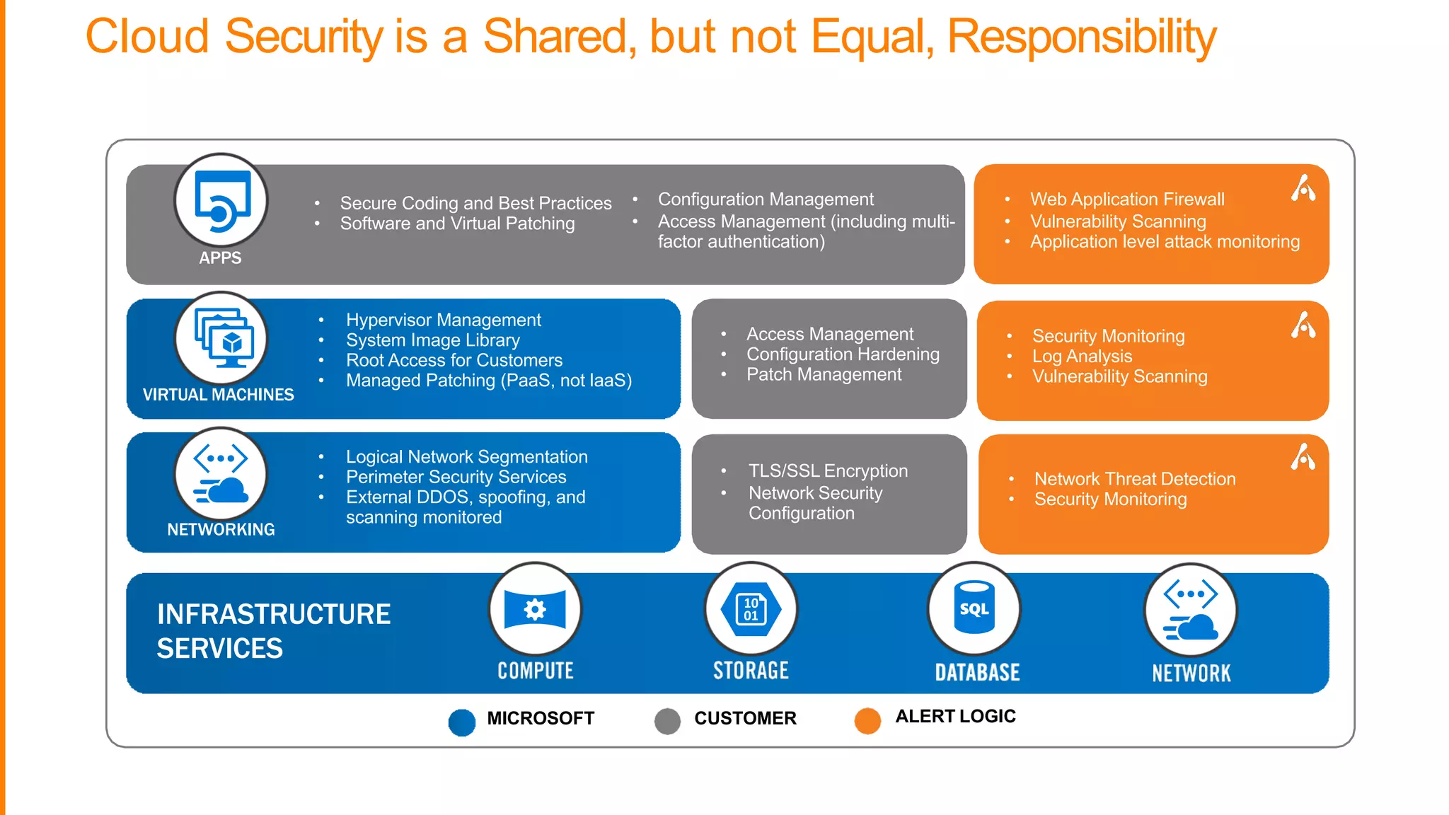 • Security Monitoring
• Log Analysis
• Vulnerability Scanning
• Network Threat Detection
• Security Monitoring
• Secure Coding and Best Practices
• Software and Virtual Patching
• Configuration Management
• Access Management (including multi-
factor authentication)
• Access Management
• Configuration Hardening
• Patch Management
• TLS/SSL Encryption
• Network Security
Configuration
• Web Application Firewall
• Vulnerability Scanning
• Application level attack monitoring
• Hypervisor Management
• System Image Library
• Root Access for Customers
• Managed Patching (PaaS, not IaaS)
• Logical Network Segmentation
• Perimeter Security Services
• External DDOS, spoofing, and
scanning monitored
APPS
CUSTOMER ALERT LOGICMICROSOFT
VIRTUAL MACHINES
NETWORKING
INFRASTRUCTURE
SERVICES
Cloud Security is a Shared, but not Equal, Responsibility
 