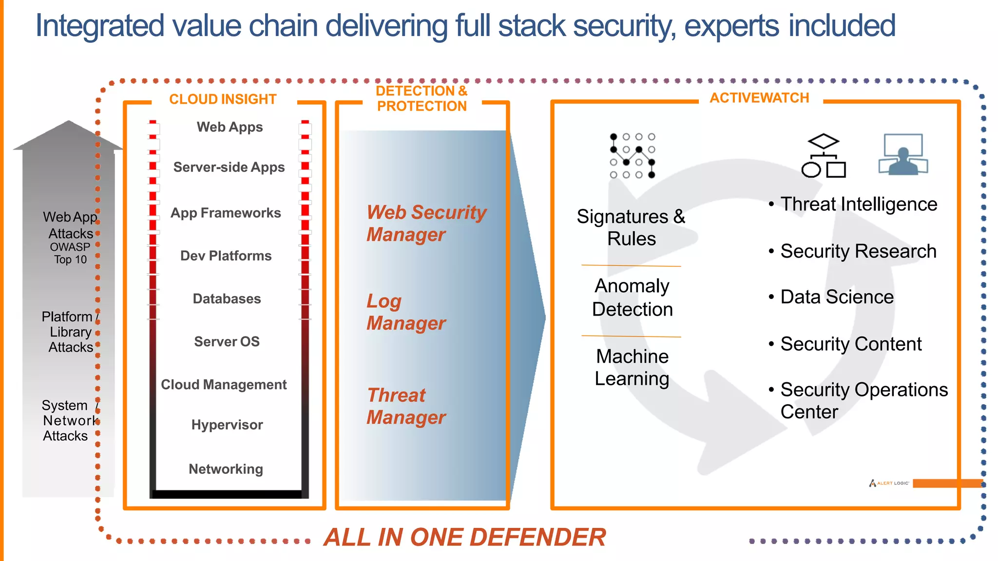 WebApp
Attacks
OWASP
Top 10
Platform /
Library
Attacks
System /
Network
Attacks
Web Apps
Server-side Apps
App Frameworks
Dev Platforms
Server OS
Hypervisor
Databases
Networking
Cloud Management
CLOUD INSIGHT
Signatures &
Rules
Anomaly
Detection
Machine
Learning
Integrated value chain delivering full stack security, experts included
• Threat Intelligence
• Security Research
• Data Science
• Security Content
• Security Operations
Center
ACTIVEWATCH
DETECTION &
PROTECTION
Web Security
Manager
Log
Manager
Threat
Manager
ALL IN ONE DEFENDER
 