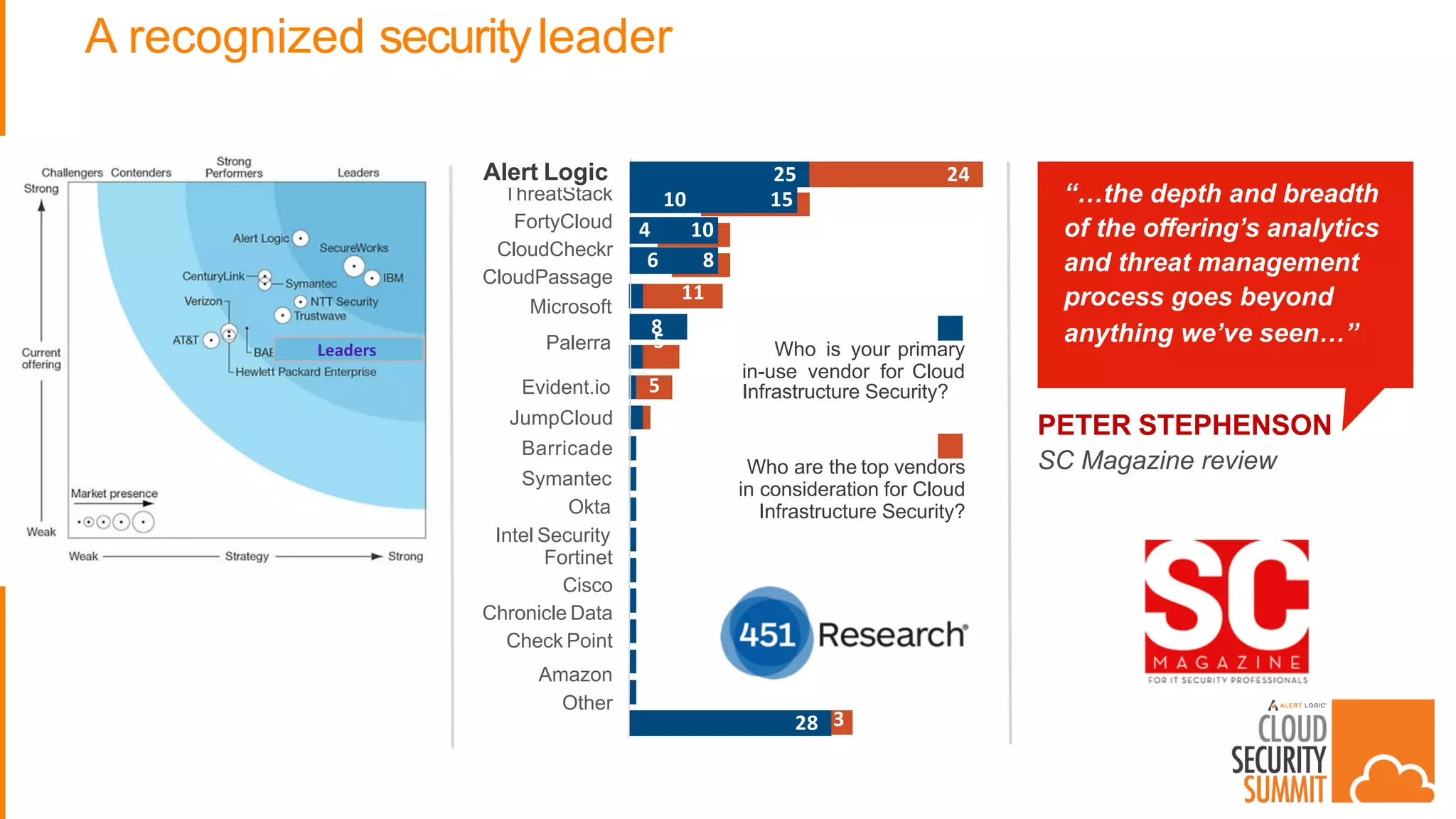 Leaders
28
8
25
3
11
6	 8
4	 10
10	 15
24
ThreatStack
FortyCloud
CloudCheckr
CloudPassage
Microsoft
Palerra 5
Evident.io 5
JumpCloud
Barricade
Symantec
Okta
Intel Security
Fortinet
Cisco
Chronicle Data
Check Point
Amazon
Other
Alert Logic
A recognized securityleader
PETER STEPHENSON
SC Magazine review
“…the depth and breadth
of the offering’s analytics
and threat management
process goes beyond
anything we’ve seen…”
Who is your primary
in-use vendor for Cloud
Infrastructure Security?
Who are the top vendors
in consideration for Cloud
Infrastructure Security?
Alert Logic
 