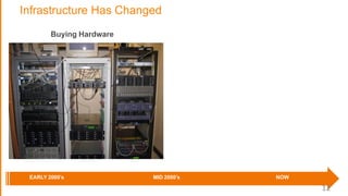 Infrastructure Has Changed
EARLY 2000’s MID 2000’s NOW
Buying Hardware
12
 