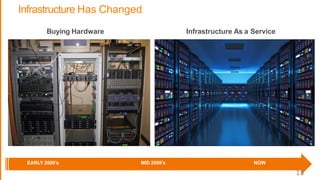 Infrastructure Has Changed
EARLY 2000’s MID 2000’s NOW
Infrastructure As a ServiceBuying Hardware
13
 