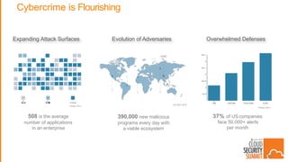 Cybercrime is Flourishing
508 is the average
number of applications
in an enterprise
Evolution of AdversariesExpanding Attack Surfaces Overwhelmed Defenses
37% of US companies
face 50,000+ alerts
per month
390,000 new malicious
programs every day with
a viable ecosystem
Forbes, 2014
FireEye, 2015
AV-TEST, 2016
17
 